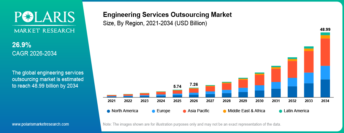 Engineering Services Outsourcing Market Size By Region 2021 - 2034 (USD Billion)
